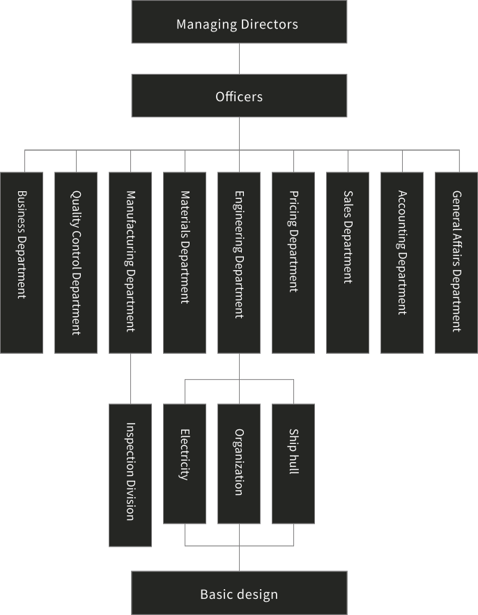 Organization Chart